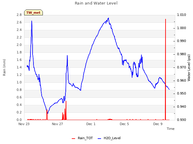 Explore the graph:Rain and Water Level in a new window