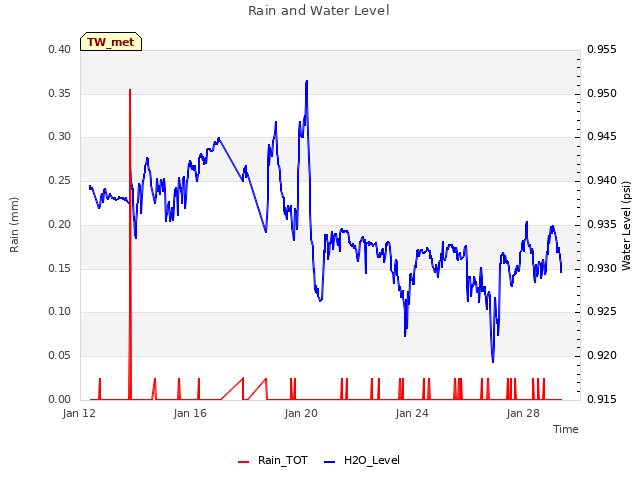 Explore the graph:Rain and Water Level in a new window