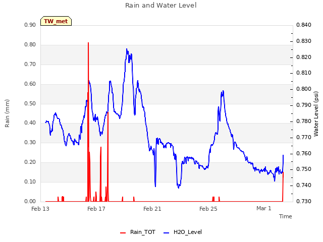 Explore the graph:Rain and Water Level in a new window