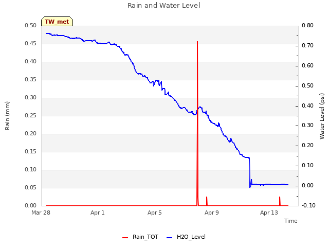 Explore the graph:Rain and Water Level in a new window