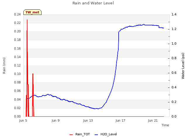 Explore the graph:Rain and Water Level in a new window