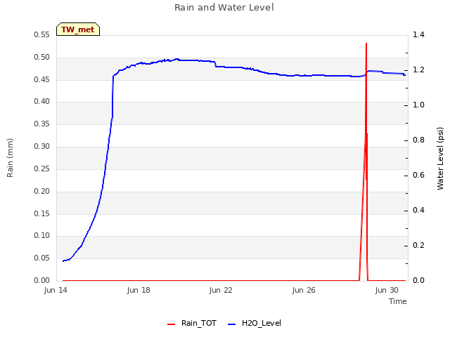 Explore the graph:Rain and Water Level in a new window