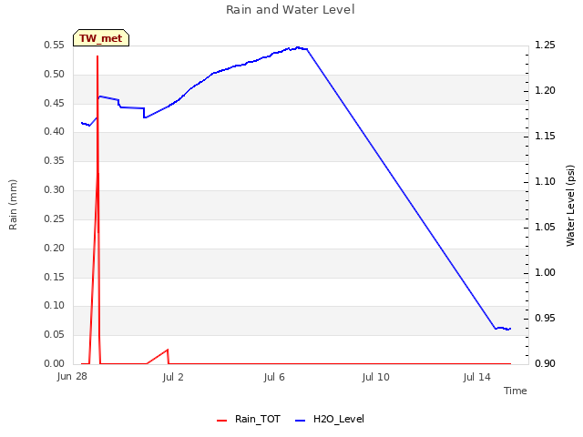 Explore the graph:Rain and Water Level in a new window