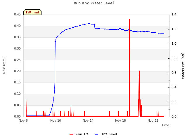 Explore the graph:Rain and Water Level in a new window