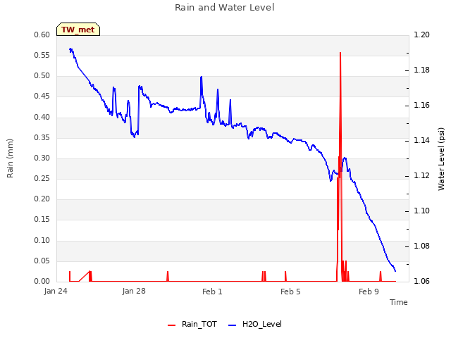 Explore the graph:Rain and Water Level in a new window