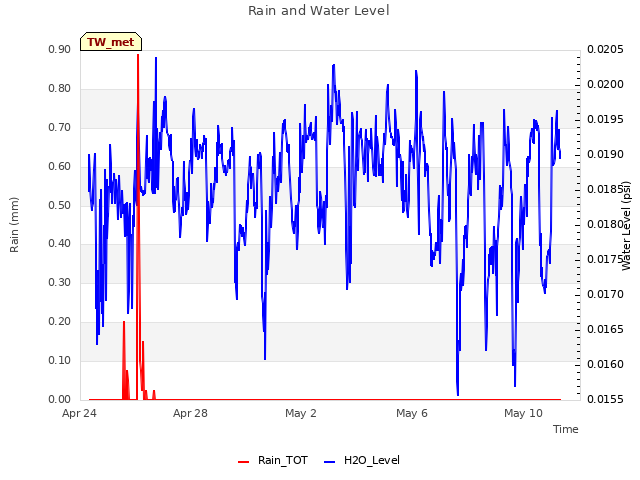 Explore the graph:Rain and Water Level in a new window