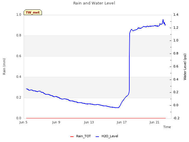Explore the graph:Rain and Water Level in a new window