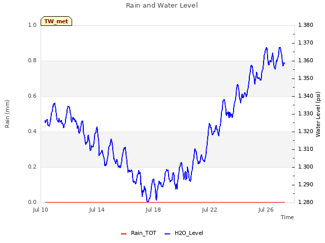 Explore the graph:Rain and Water Level in a new window