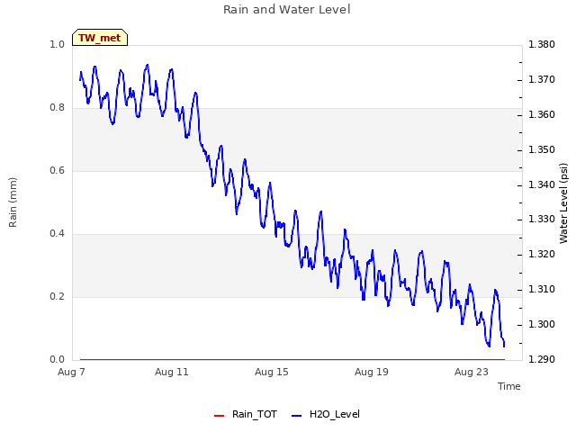 Explore the graph:Rain and Water Level in a new window
