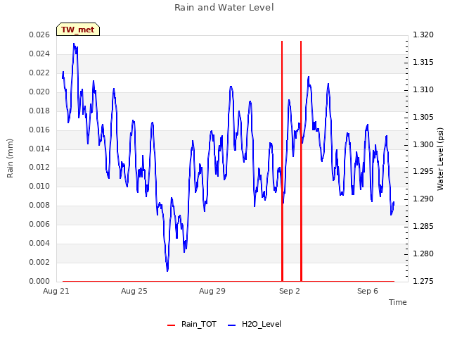 Explore the graph:Rain and Water Level in a new window
