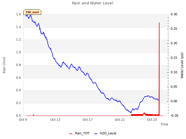 Explore the graph:Rain and Water Level in a new window