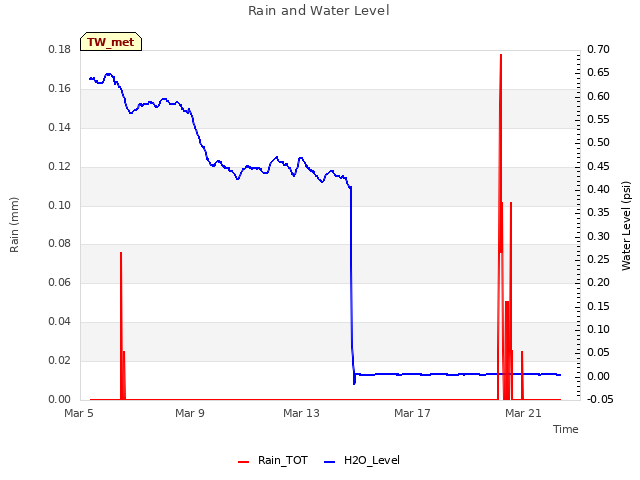 Explore the graph:Rain and Water Level in a new window