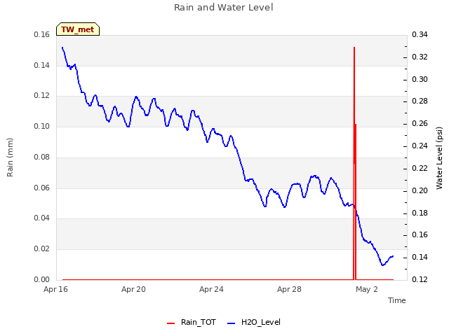 Explore the graph:Rain and Water Level in a new window