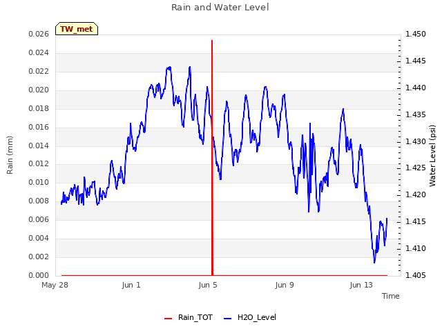 Explore the graph:Rain and Water Level in a new window