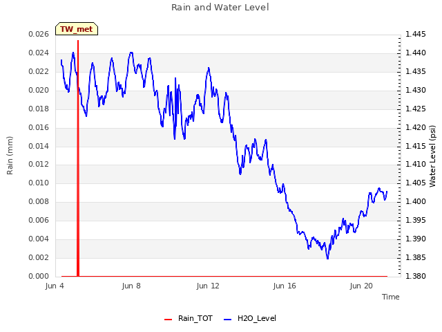 Explore the graph:Rain and Water Level in a new window