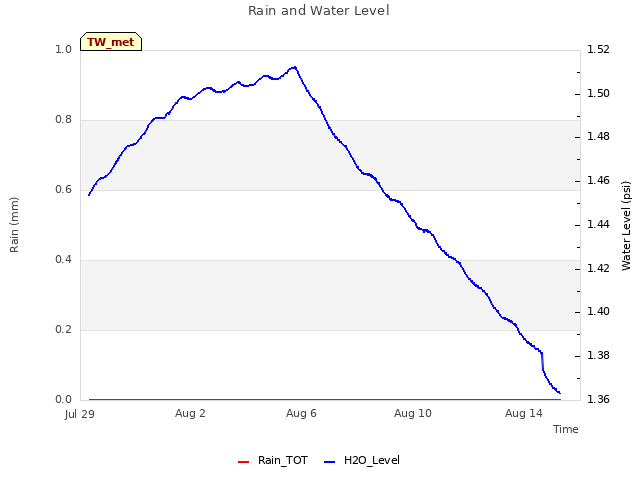 Explore the graph:Rain and Water Level in a new window
