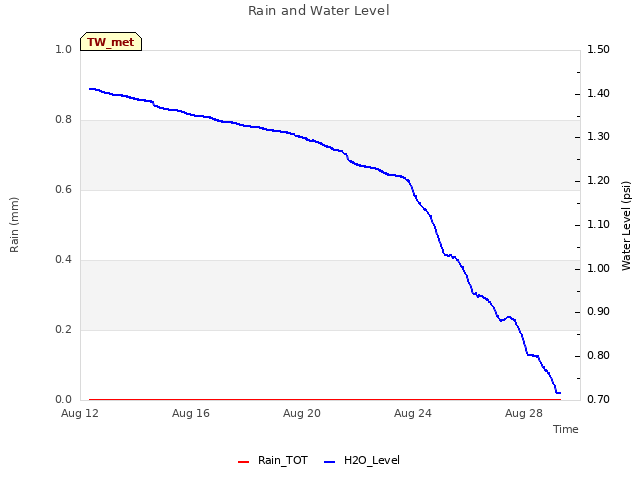 Explore the graph:Rain and Water Level in a new window