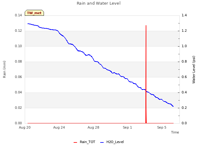 Explore the graph:Rain and Water Level in a new window