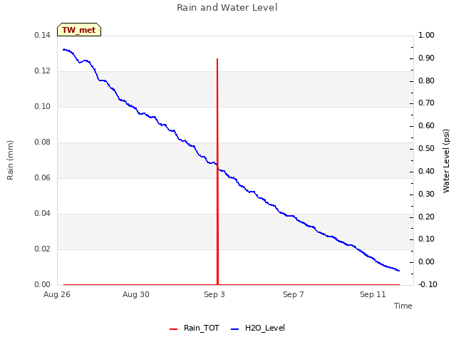 Explore the graph:Rain and Water Level in a new window