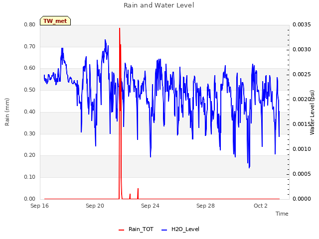Explore the graph:Rain and Water Level in a new window