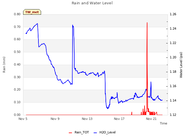 Explore the graph:Rain and Water Level in a new window