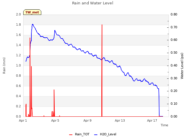 Explore the graph:Rain and Water Level in a new window