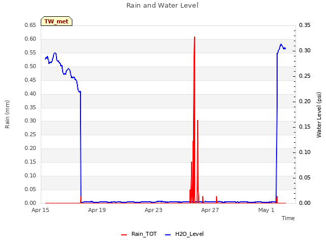 Explore the graph:Rain and Water Level in a new window