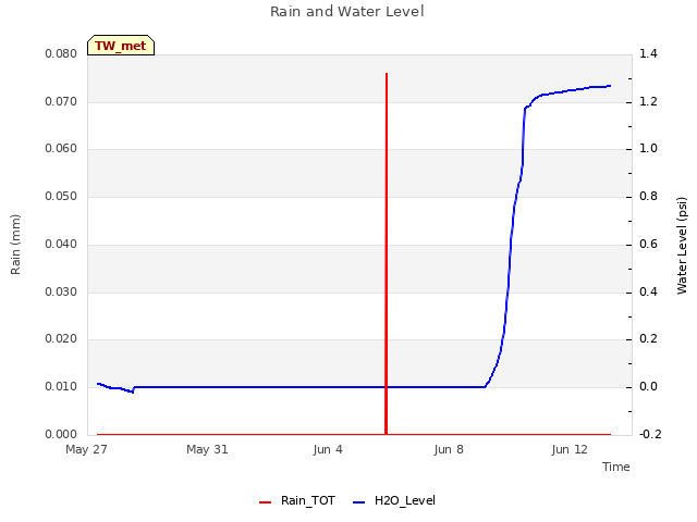 Explore the graph:Rain and Water Level in a new window