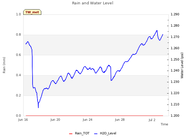 Explore the graph:Rain and Water Level in a new window