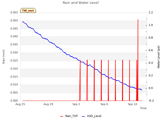 Explore the graph:Rain and Water Level in a new window