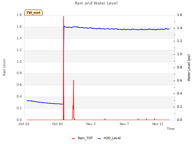 Explore the graph:Rain and Water Level in a new window