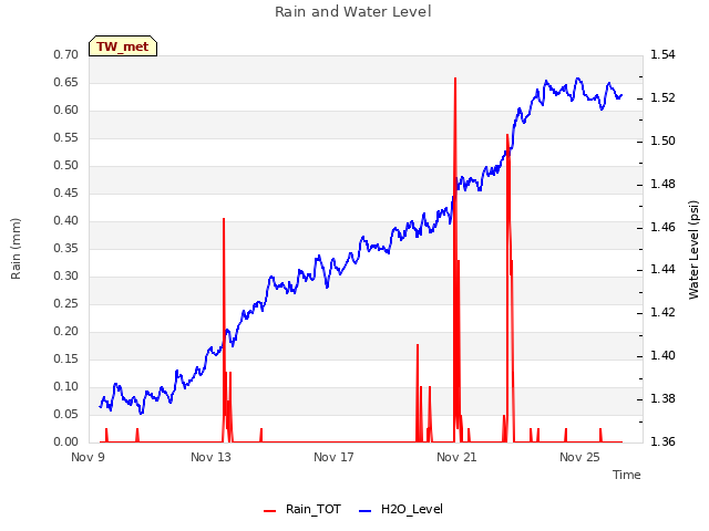 Explore the graph:Rain and Water Level in a new window