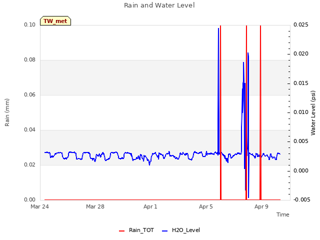 Explore the graph:Rain and Water Level in a new window