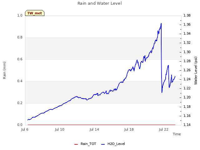 Explore the graph:Rain and Water Level in a new window
