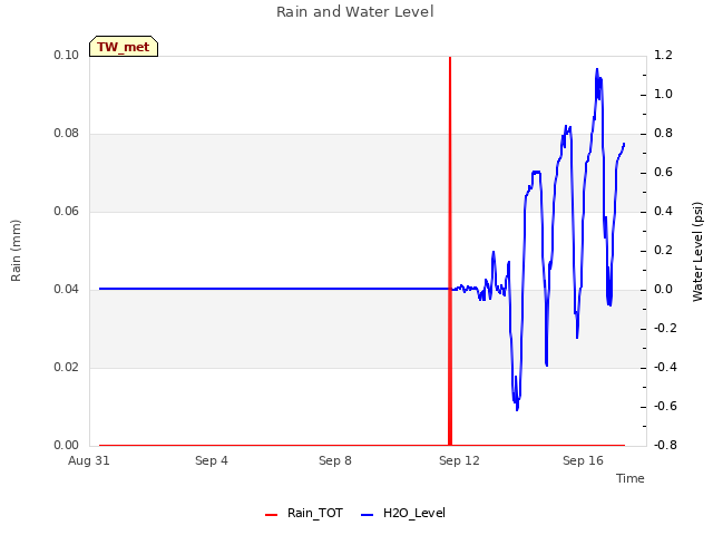 Explore the graph:Rain and Water Level in a new window