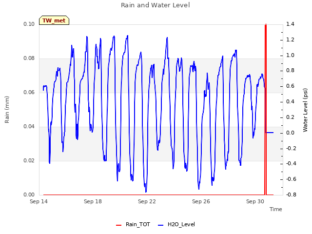 Explore the graph:Rain and Water Level in a new window