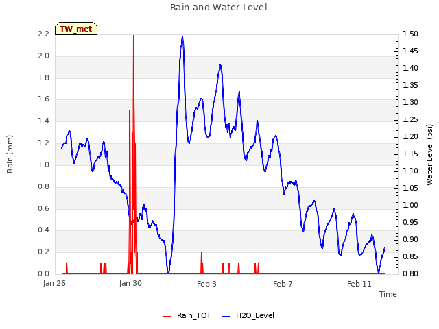 Explore the graph:Rain and Water Level in a new window