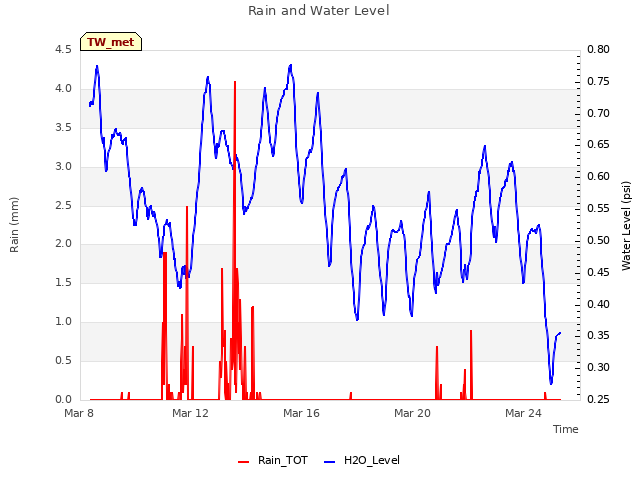 Explore the graph:Rain and Water Level in a new window