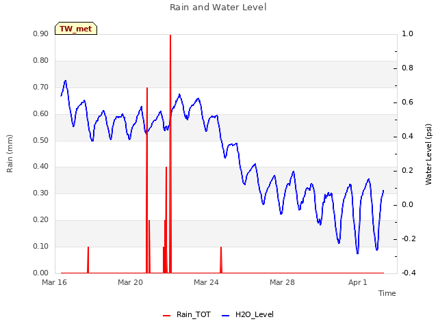 Explore the graph:Rain and Water Level in a new window