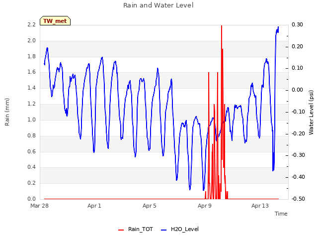 Explore the graph:Rain and Water Level in a new window
