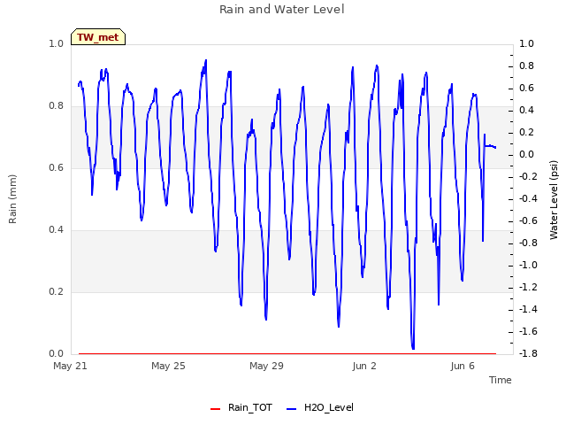Explore the graph:Rain and Water Level in a new window