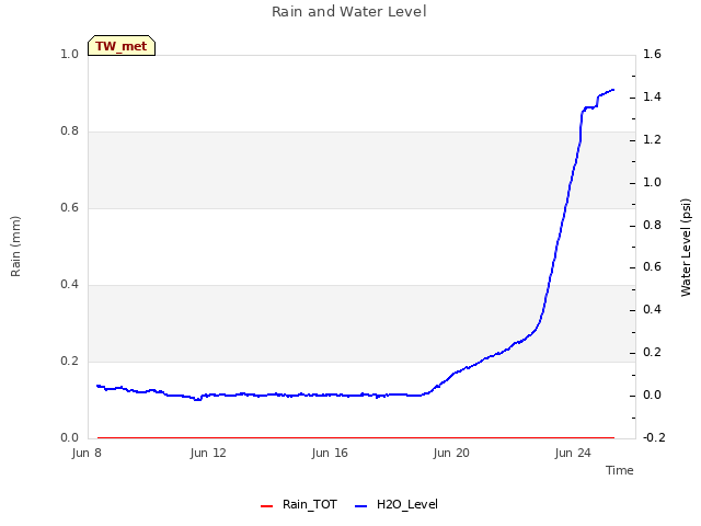 Explore the graph:Rain and Water Level in a new window