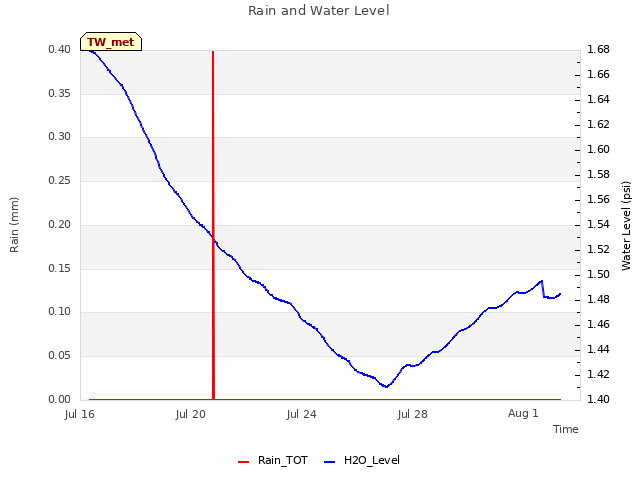 Explore the graph:Rain and Water Level in a new window