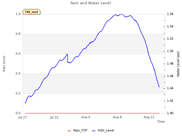 Explore the graph:Rain and Water Level in a new window