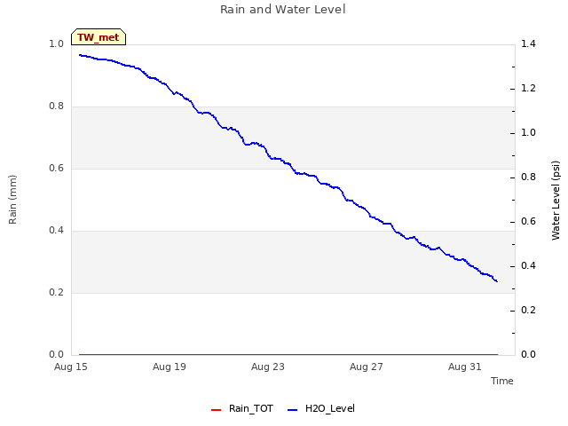 Explore the graph:Rain and Water Level in a new window
