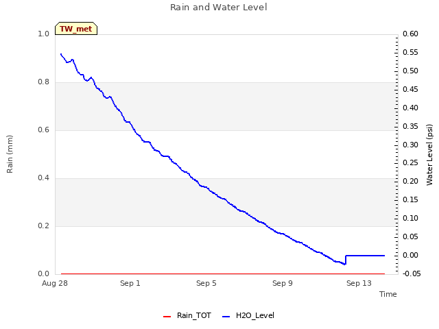 Explore the graph:Rain and Water Level in a new window