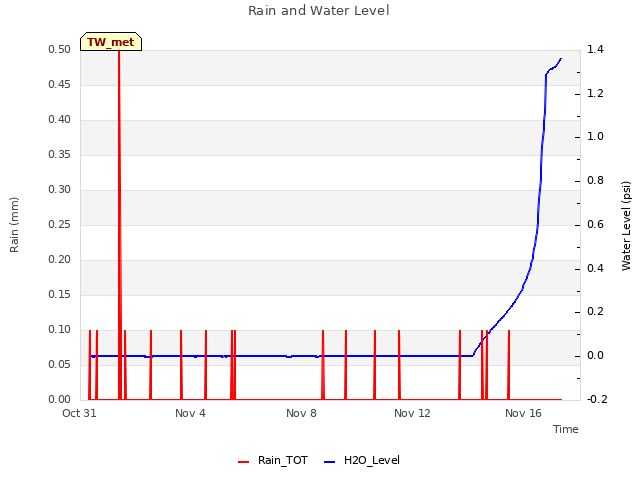 Explore the graph:Rain and Water Level in a new window