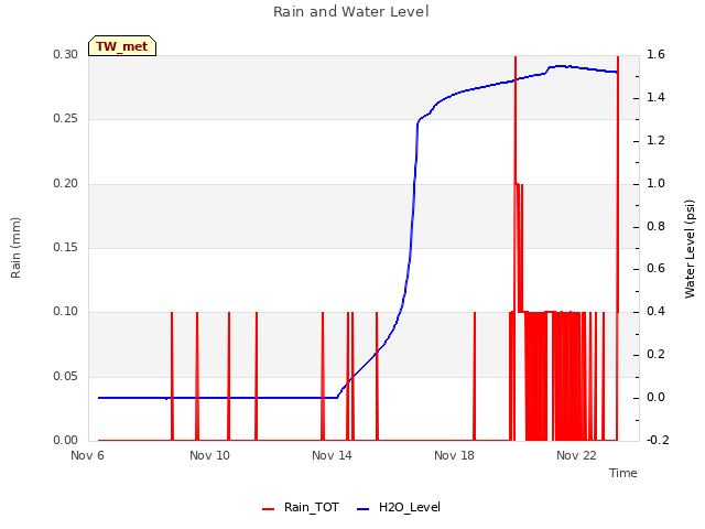 Explore the graph:Rain and Water Level in a new window