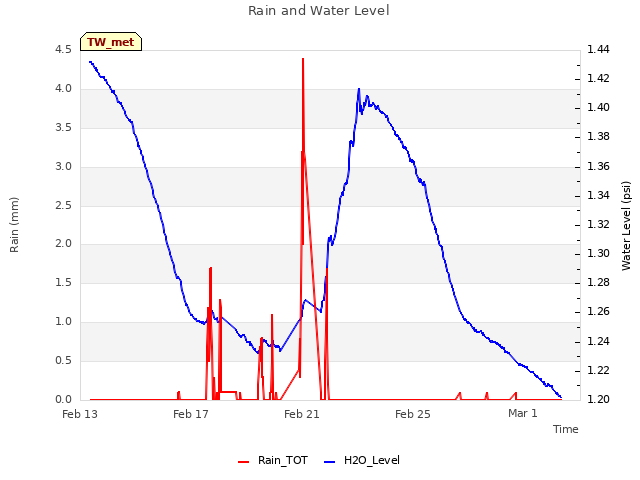 Explore the graph:Rain and Water Level in a new window