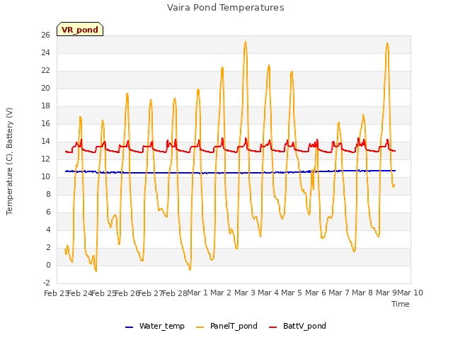 plot of Vaira Pond Temperatures